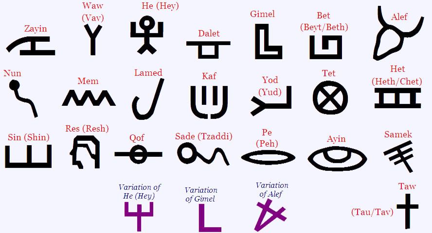 Gematria/Hebrew letter meanings - Christian Forums