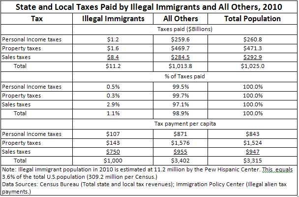 State and Local Taxes Paid by Illegal Aliens illegalalientaxespaid