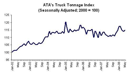 May 2008 truck tonnage
