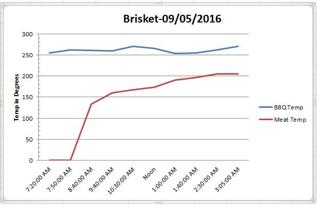 Brisket%2009052016%20Temp%20Graph_zpsfbzviqb9.jpg