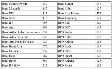 Daftar Kode Bank Lokal